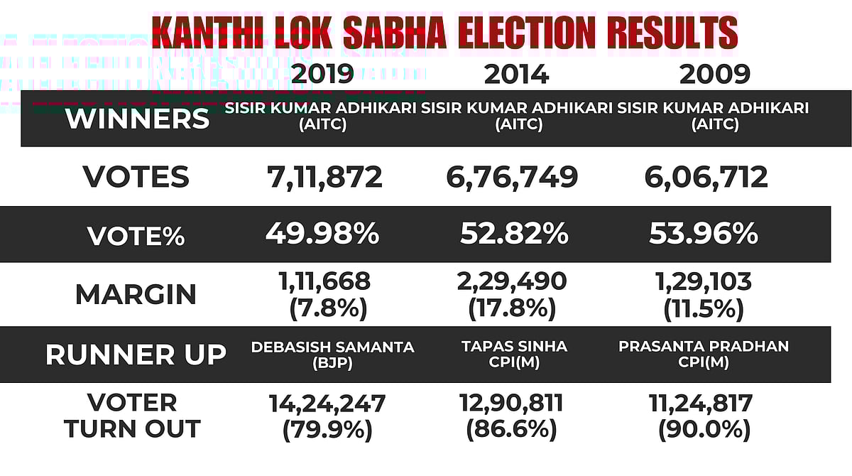 PREVIOUS LOK SABHA ELECTION RESULTS